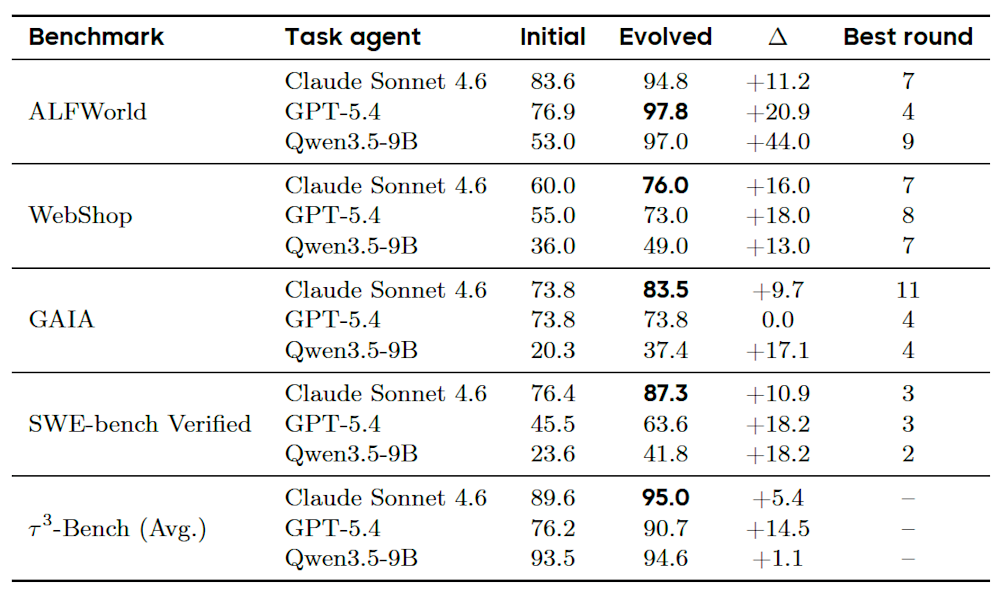 Table showing performance improvements of task agents like GPT-5.4 and Qwen3.5-9B across various benchmarks.