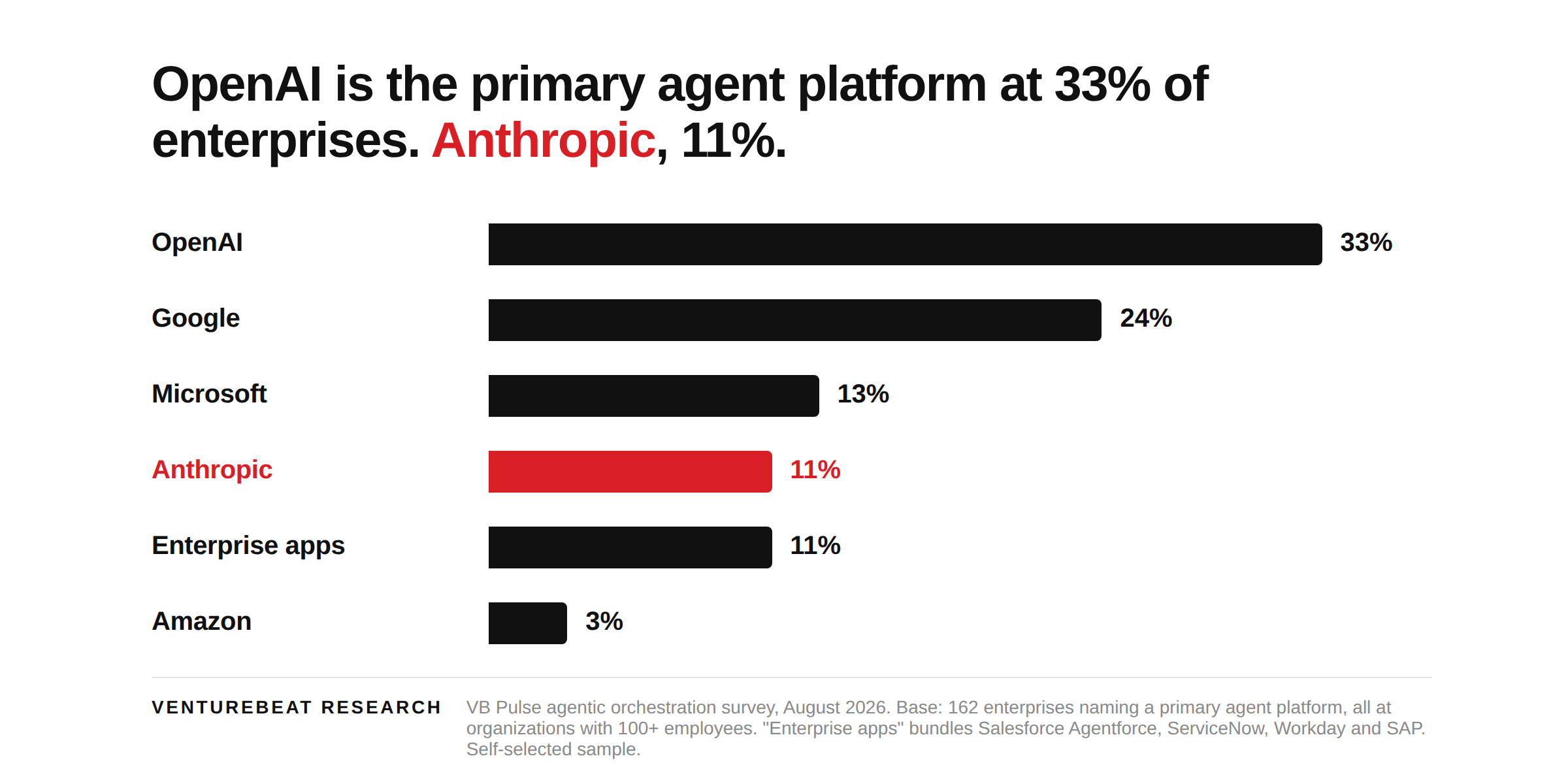 Gráfico de VentureBeat sobre adopción empresarial de plataformas de agentes de OpenAI y Anthropic