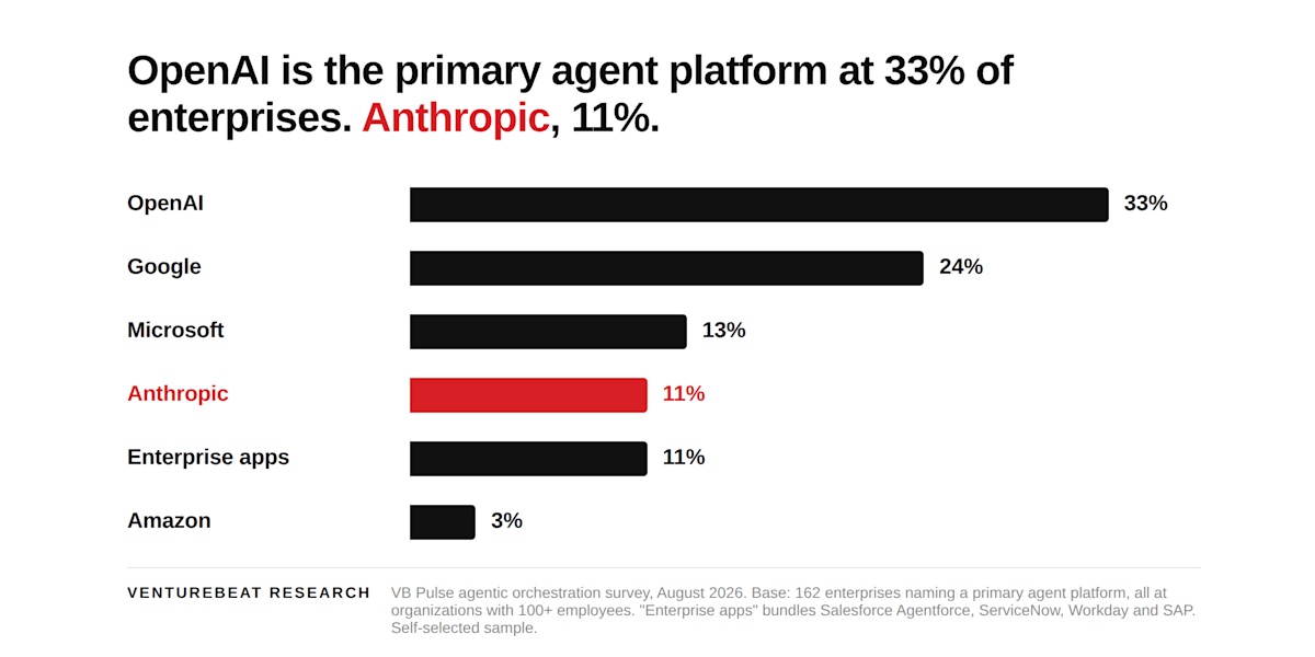 69% of enterprises that install OpenAI's agent platform make it primary. For Anthropic's Claude Platform it's 38%
