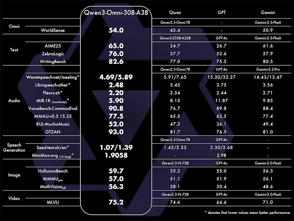 Qwen3-Omni benchmarks