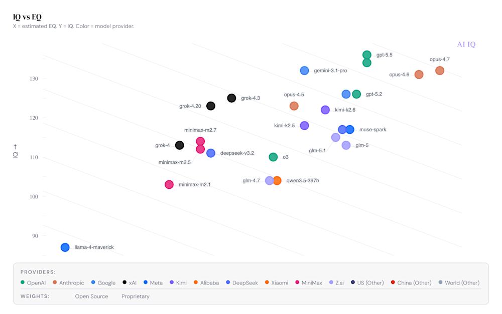 Scatter plot comparing IQ and EQ scores of various AI models, color-coded by provider.
