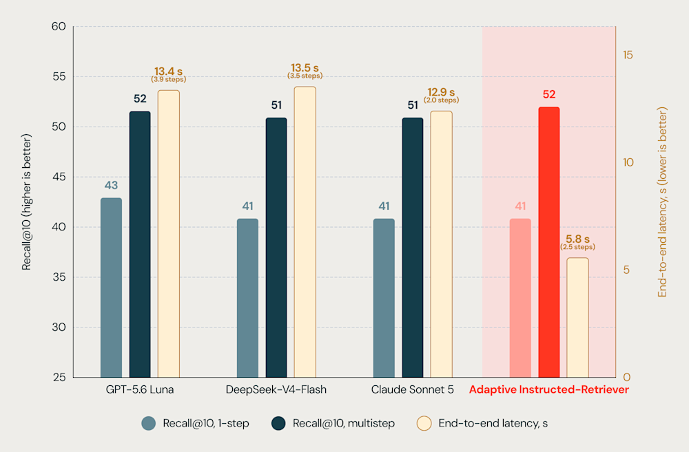 Bar chart comparing recall and latency of GPT-5.6 Luna, DeepSeek-V4-Flash, Claude Sonnet 5, and Adaptive Instructed-Retriever.