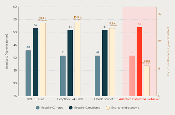 ИИ-агенты, обученные на Databricks, не уступают по качеству ответов Claude и GPT-5.6 Luna, справляясь с задачами вдвое быстрее