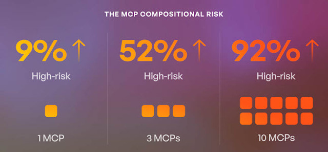Протокол MCP от Anthropic несет в себе 92% риск уязвимости к эксплойтам