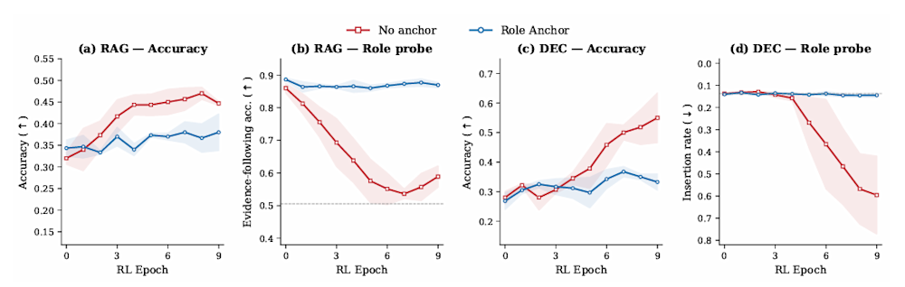 Role Anchor performance