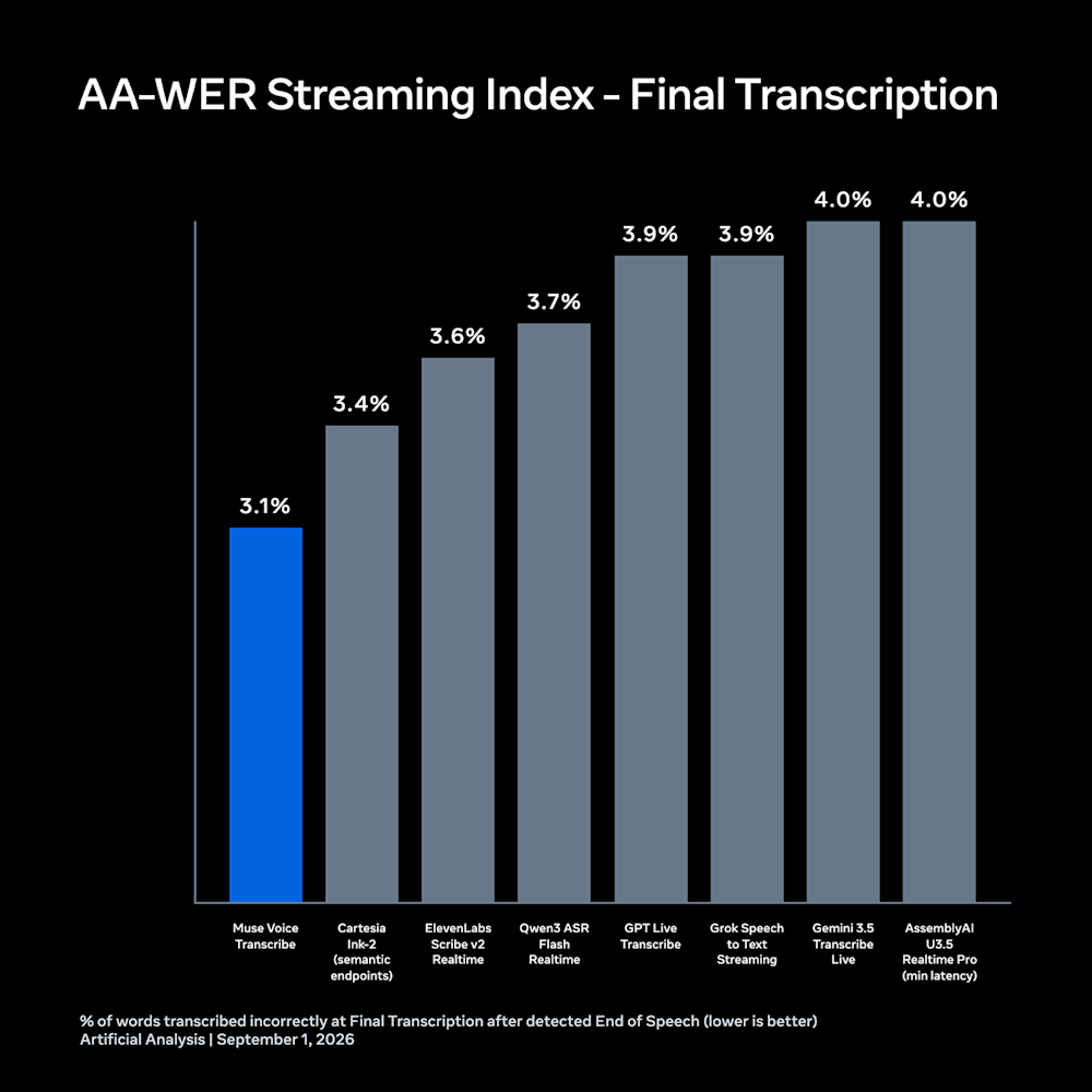 Muse Voice Transcribe AA-WER benchmark results