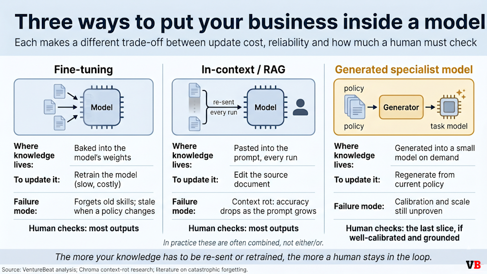 Three ways to put your business inside a model