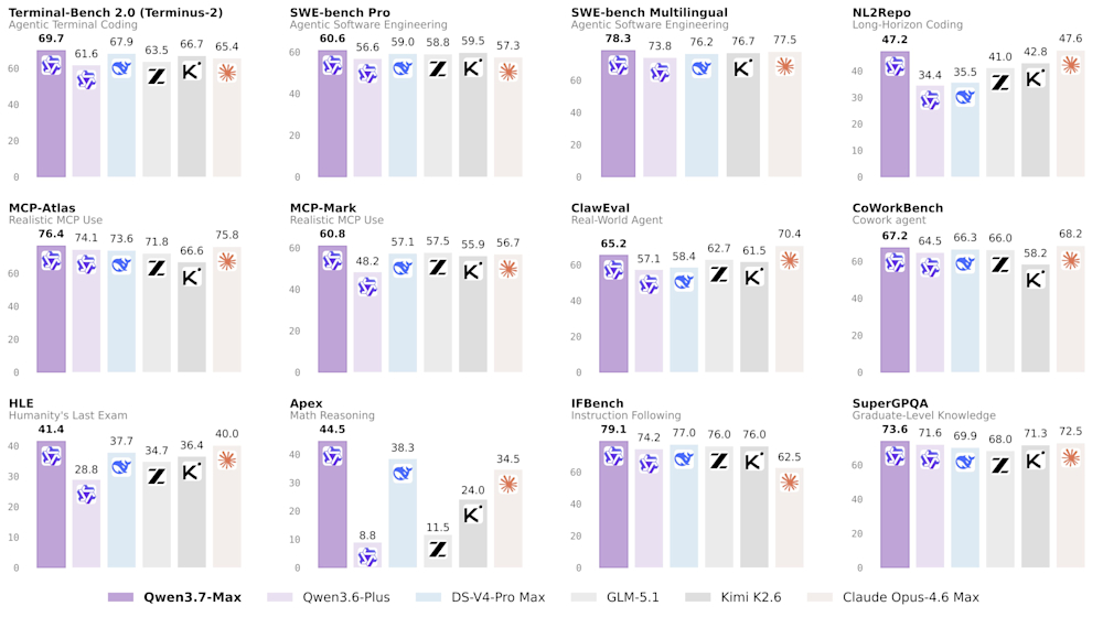 Alibaba Qwen3.7-Max benchmark comparison table