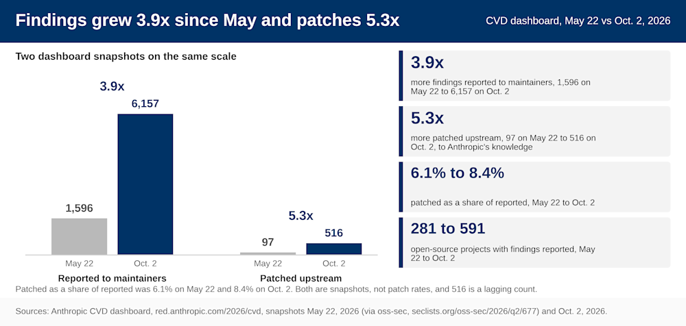 Anthropic’s Cyber Mission starts with 6,157 findings reported to maintainers and 516 patched