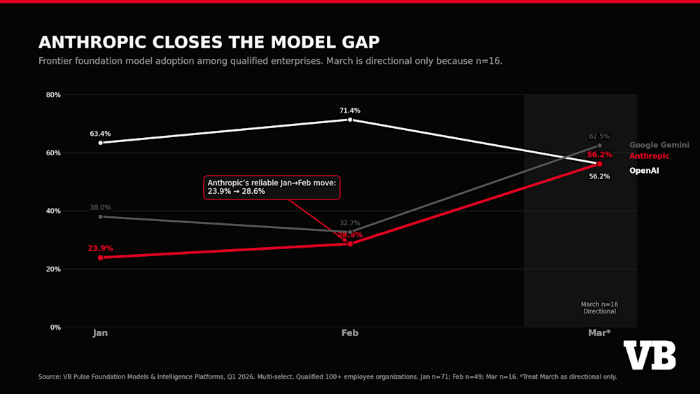 VB Pulse Foundation Models and Intelligence Platforms comparison chart Jan-March 2026
