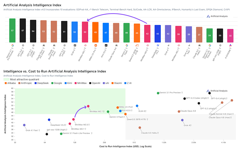 Artificial Analysis Intelligence Index MiniMax M2.7 update