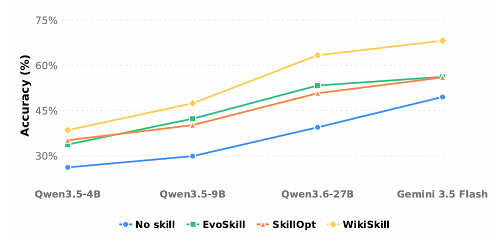 WikiSkill performance