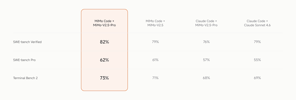 MiMo Code vs. Claude Code benchmark performance