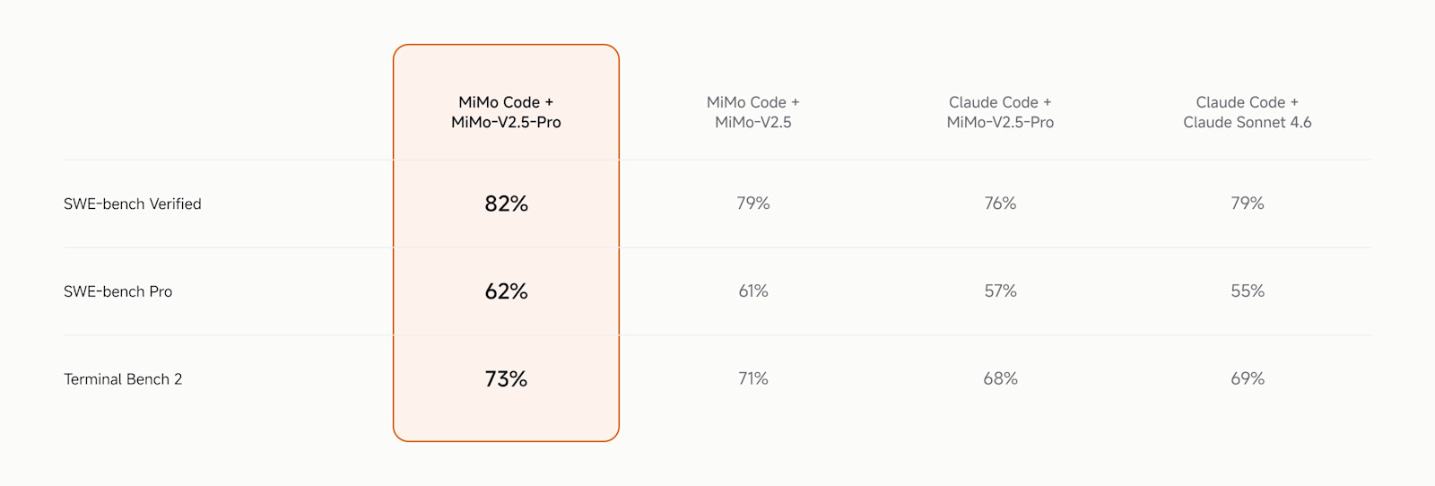 Новый открытый агентный ИИ-помощник Xiaomi для программирования MiMo Code превосходит Claude Code в сверхдлинных задачах с более чем 200 шагами