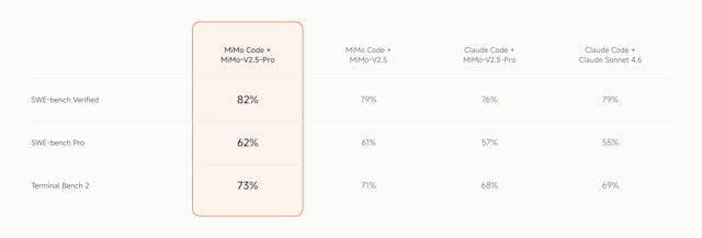 Новый открытый агентный ИИ-помощник Xiaomi для программирования MiMo Code превосходит Claude Code в сверхдлинных задачах с более чем 200 шагами