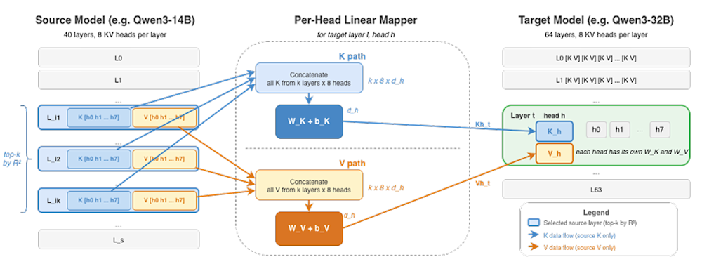 Diagram showing Nvidia's linear math process for swapping AI models, illustrating data flow between source and target models.