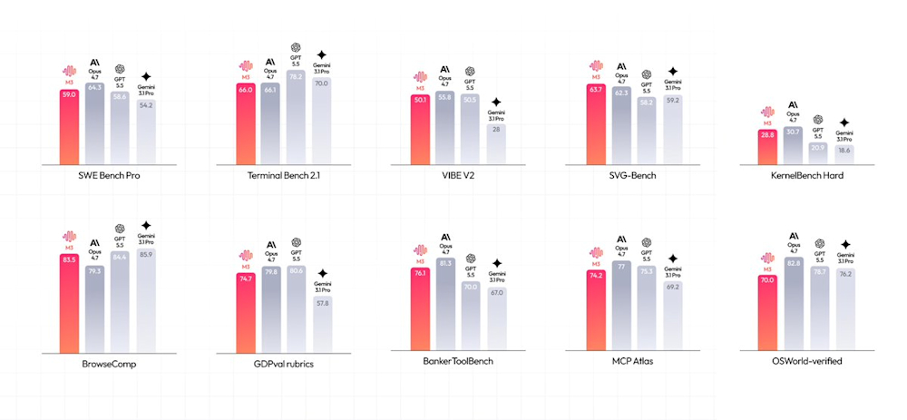 MiniMax-M3 benchmark comparison chart