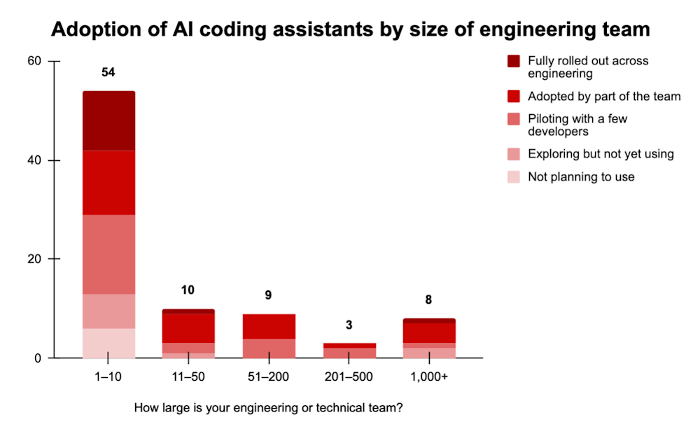 Adoption of AI coding assistants by engineering teams surveyed by VB