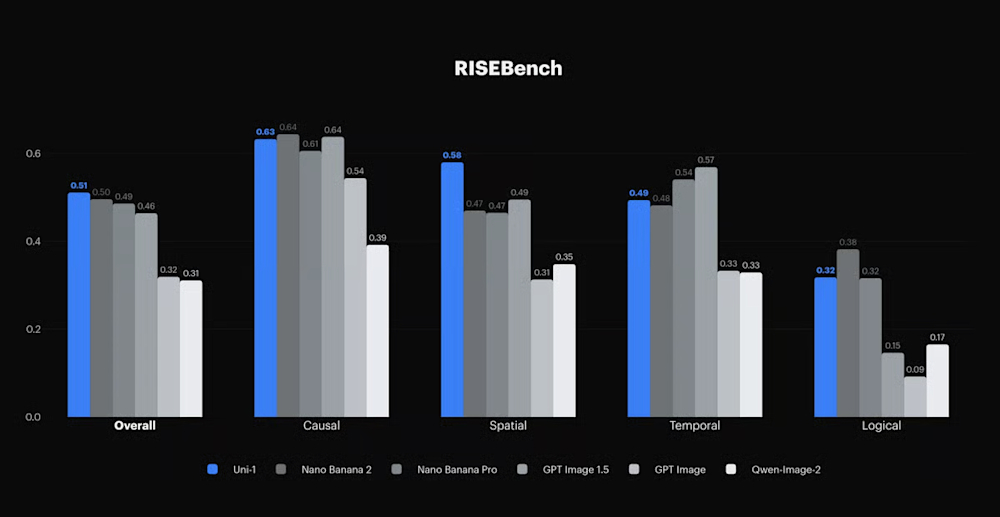 Bar chart comparing Uni-1, Nano Banana 2, Nano Banana Pro, GPT Image 1.5, GPT Image, and Qwen-Image-2 on RISEBench metrics.