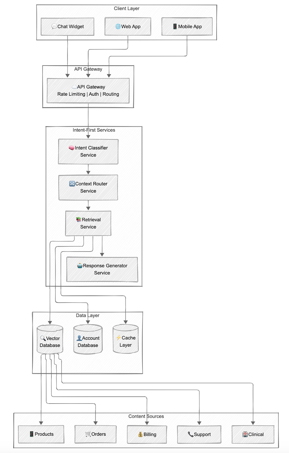 Client layer
