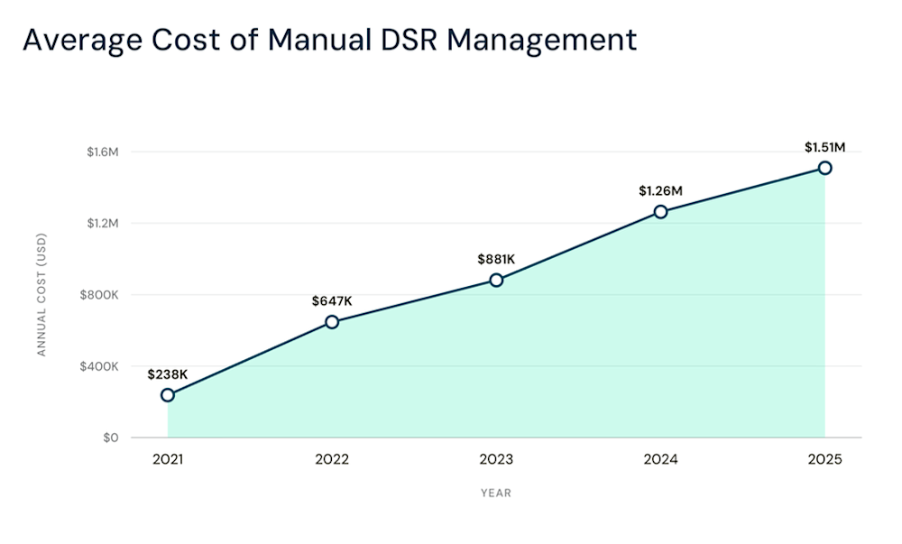Line graph showing the rise in average cost of manual DSR management from $238K in 2021 to $1.51M in 2025.