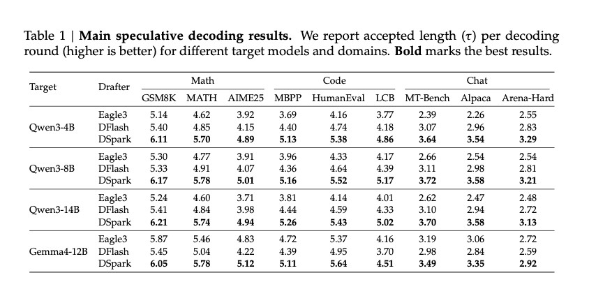 DSpark model speed improvement over Eagle3 and DFlash on Qwen3-4B, Qwen3-8B, Qwen3-14B, and Gemma4-12B