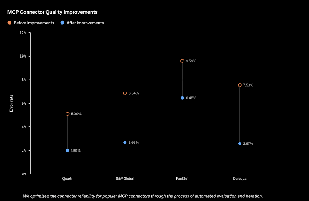OpenAI ChatGPT Financial Services error rate improvements