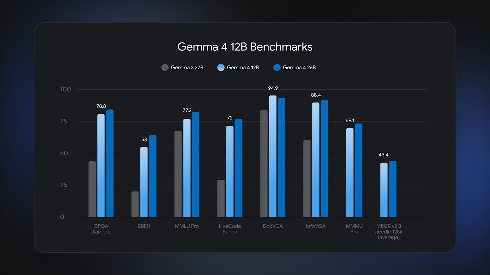 Новая открытая модель Gemma 4 12B от Google анализирует аудио и видео и работает полностью локально на обычном корпоративном ноутбуке с 16 ГБ ОЗУ