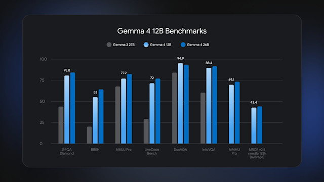 Новая открытая модель Gemma 4 12B от Google анализирует аудио и видео и работает полностью локально на обычном корпоративном ноутбуке с 16 ГБ ОЗУ