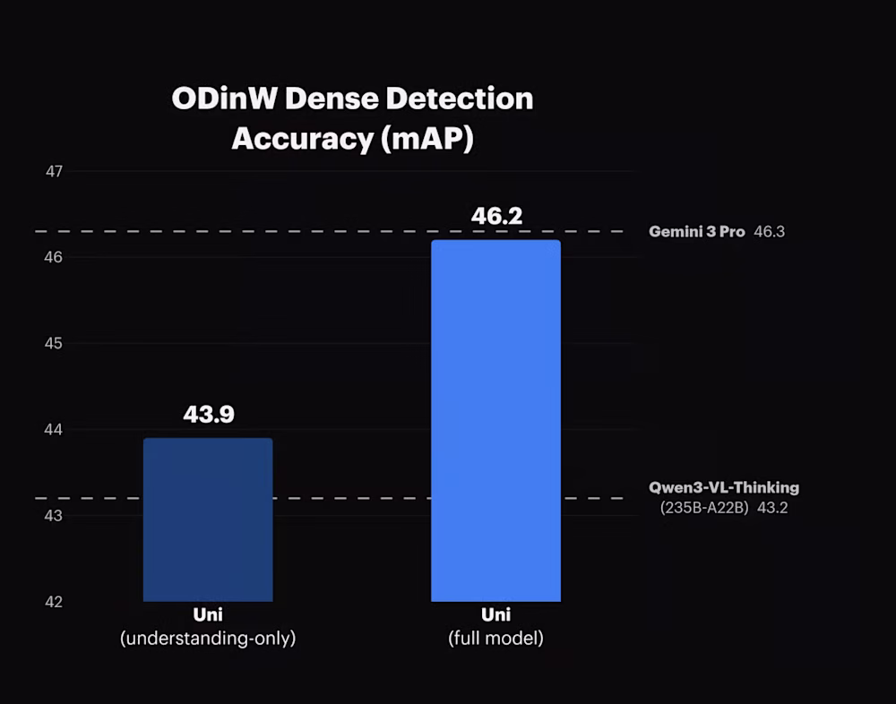 Bar chart showing Uni-1 full model at 46.2 mAP, nearly matching Gemini 3 Pro at 46.3 in dense detection accuracy.