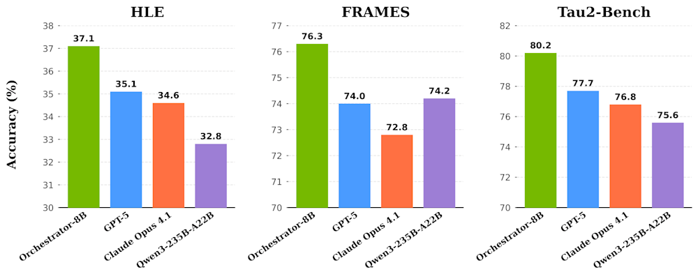 Результаты Orchestrator от Nvidia