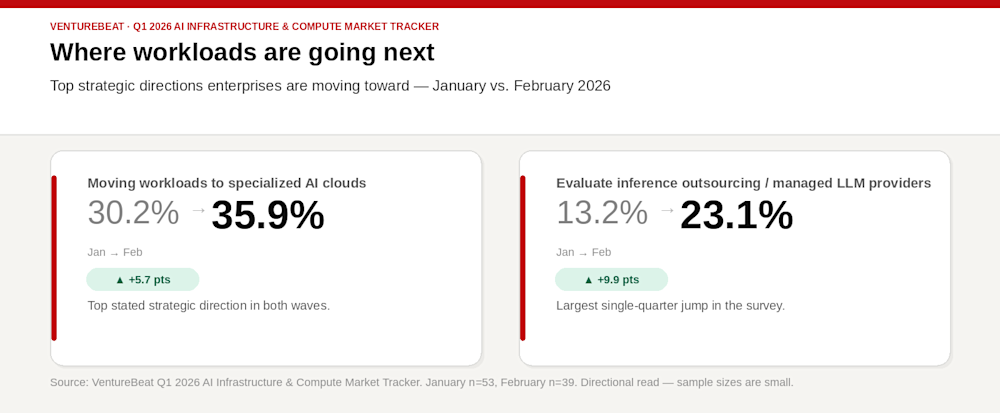 Where workloads are going next