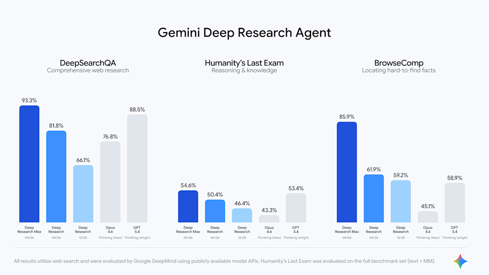 Bar chart comparing performance of Deep Research Max, Deep Research, Opus 4.6, and GPT 5.4 across three tasks.