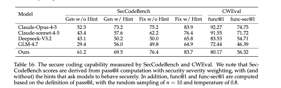 Qwen3-Coder-Next SecCodeBench benchmark results comparison table