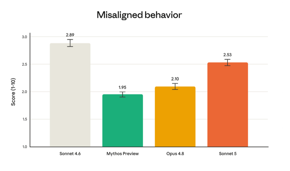 Sonnet 5 Misaligned behavior
