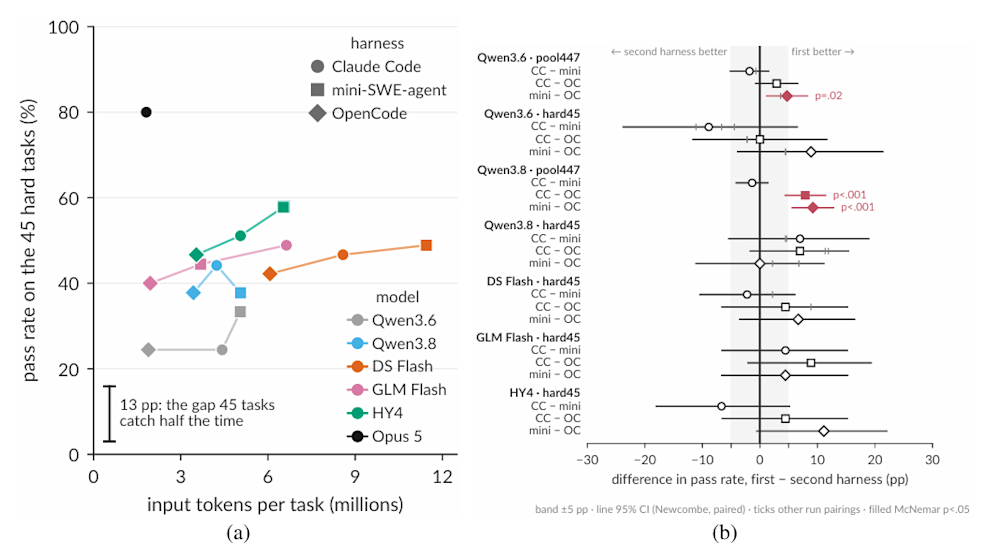 How different harness-model combinations affect token usage, accuracy, and task flips