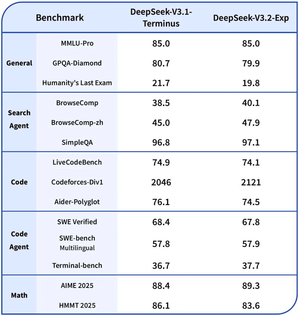 DeepSeek V3.2-Exp benchmarks