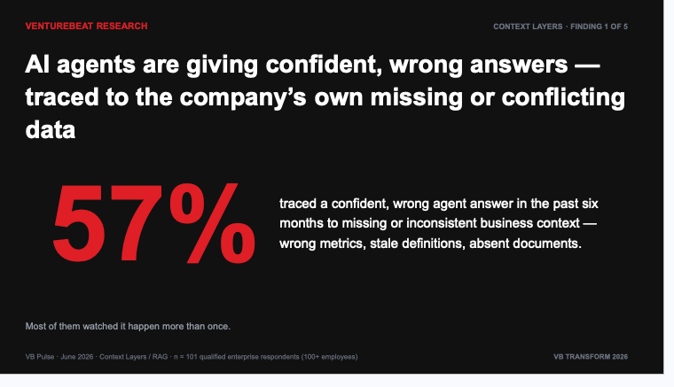 Text highlights that 57% of enterprises observed AI agents giving wrong answers due to missing or conflicting data.