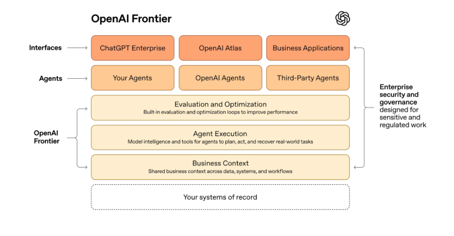 OpenAI Frontier flow chart