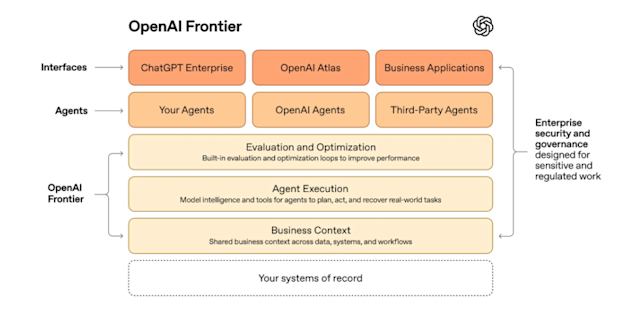 OpenAI запускает Frontier для корпоративного ИИ