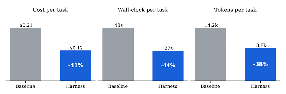 harness optimization gains