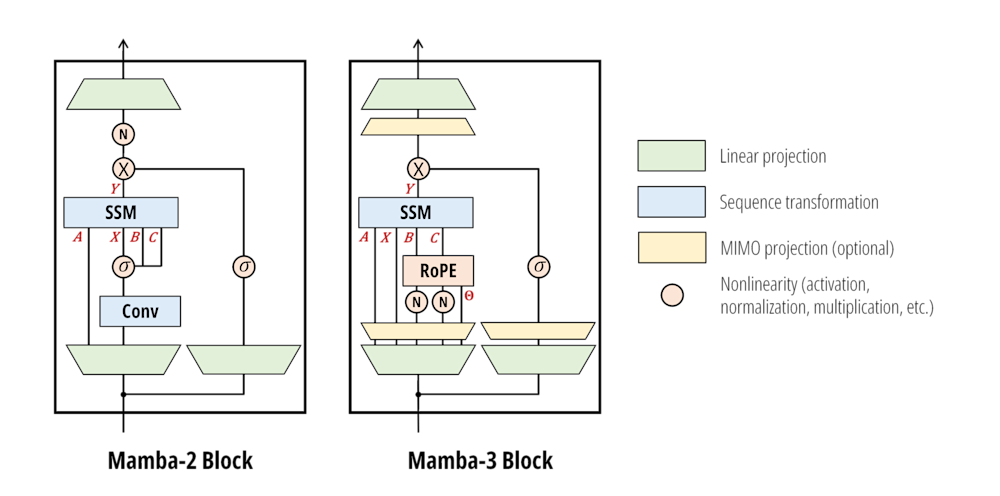 Mamba 3 architecture diagram