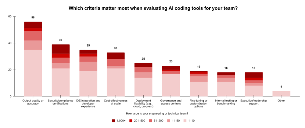 The criteria that matter for evaluating AI coding tools, according to VB survey
