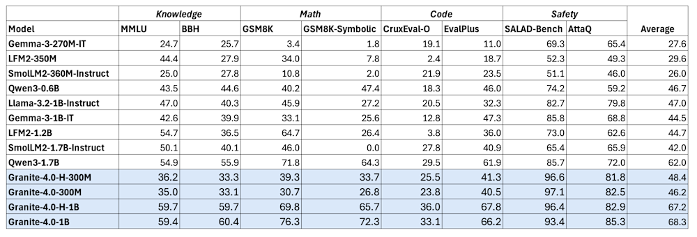 Granite 4.0 Nano benchmark scores