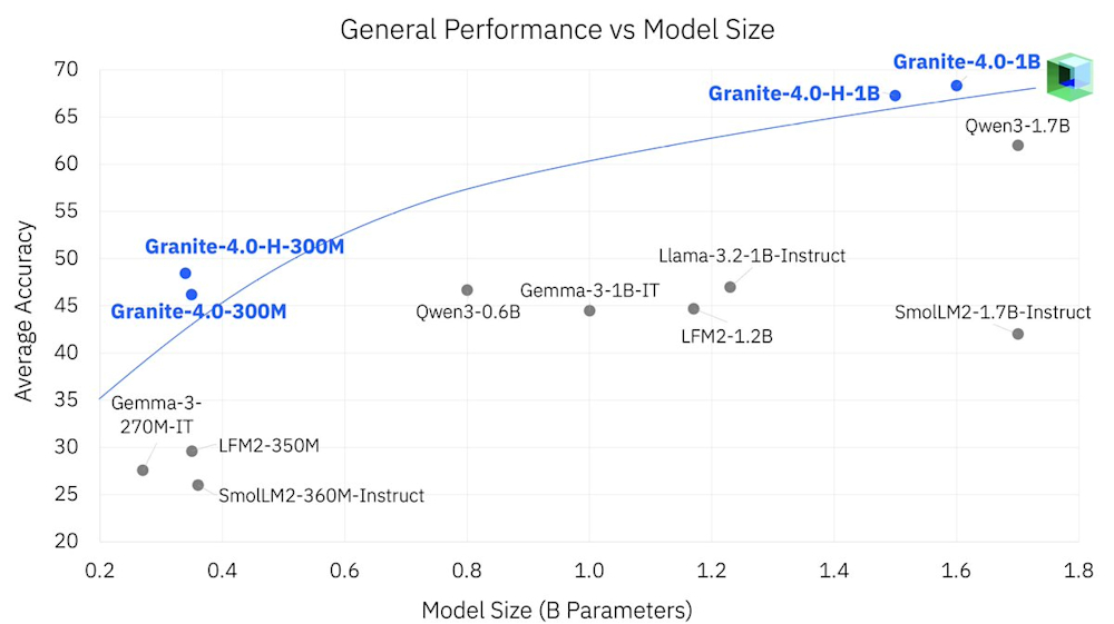 Granite 4.0 Nano LLM benchmarks