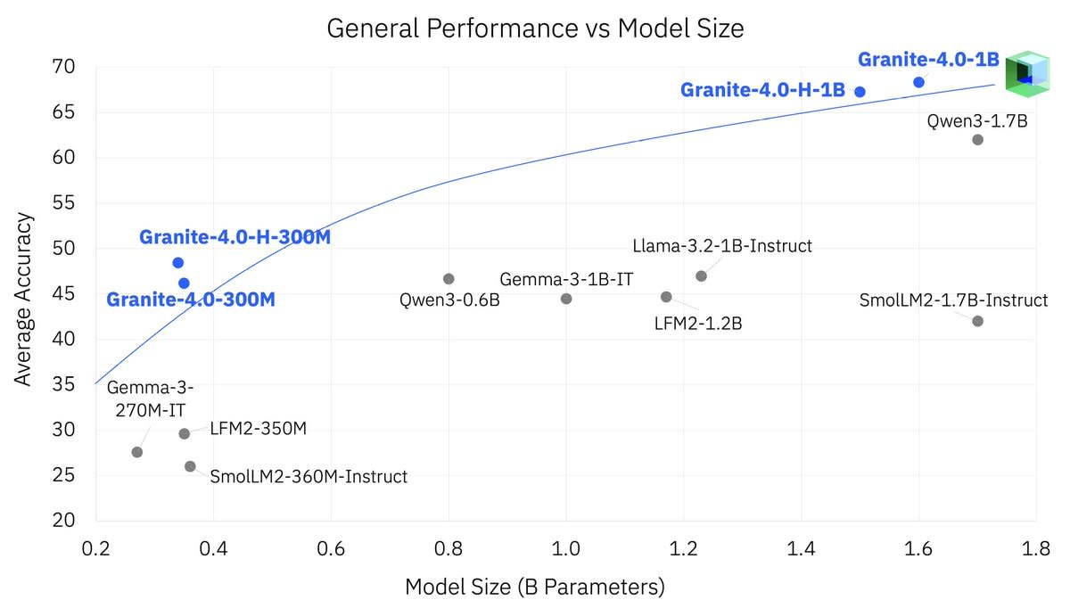 Открытые ИИ-модели IBM Granite 4.0 Nano могут работать локально прямо в вашем браузере