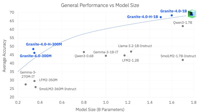 Открытые ИИ-модели IBM Granite 4.0 Nano могут работать локально прямо в вашем браузере