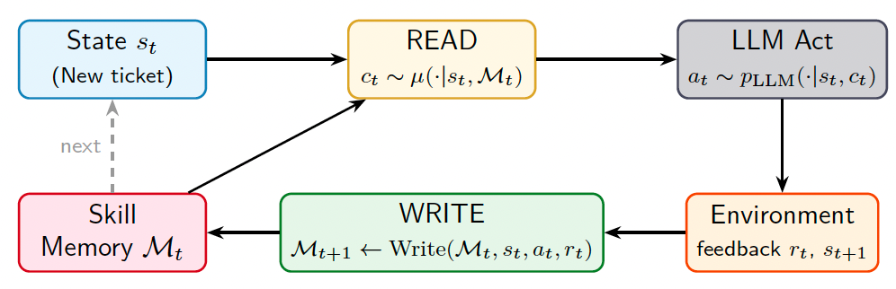 Flowchart showing AI framework with components: State, Skill Memory, Read, LLM Act, Write, and Environment feedback.