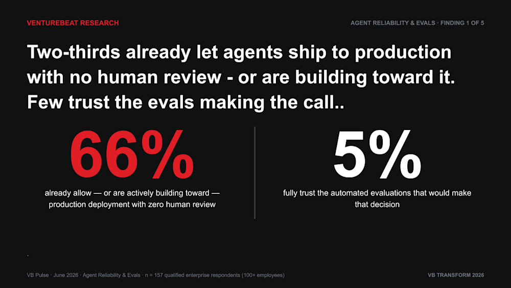 66% implementing autonomous agents, 5% trust