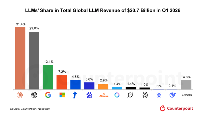  Counterpoint Research data, Anthropic surpassed OpenAI for the first time in global LLM revenue market share in Q1 2026, capturing 31.4 compared to OpenAI's 29